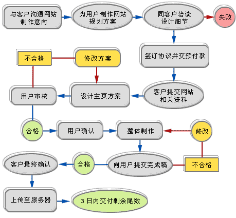 網(wǎng)站制作流程 創(chuàng)立互聯(lián) 網(wǎng)站建設(shè) 自助建站 智能建站 diy建站